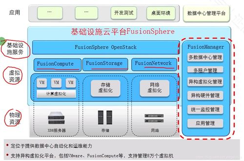 華為云計算學習 探索FusionSphere產品、服務器虛擬化與計算機系統服務
